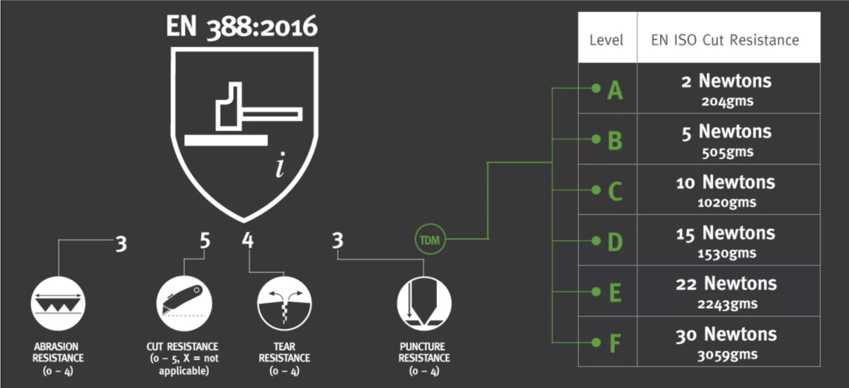 Updated Cut Resistance Rating in Safety Gloves