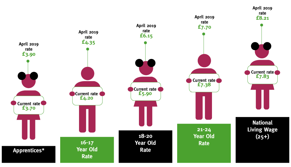 On the rise: national minimum wage and national living wage increases